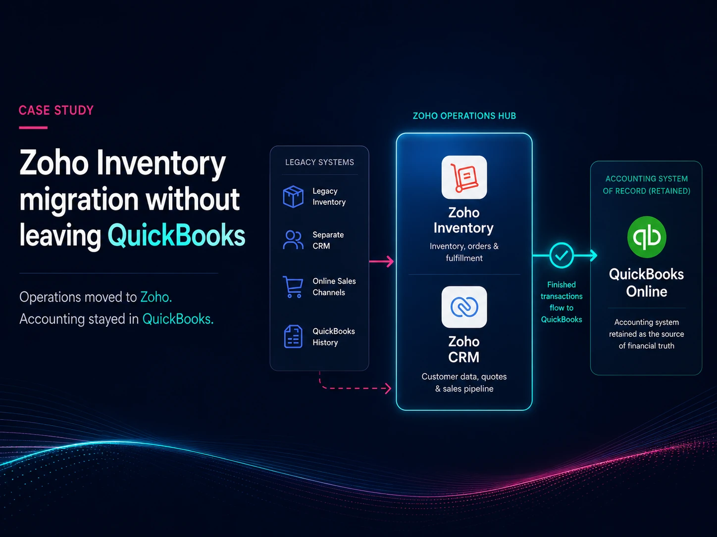 Zoho One and QuickBooks bridge for an Oklahoma City brokerage